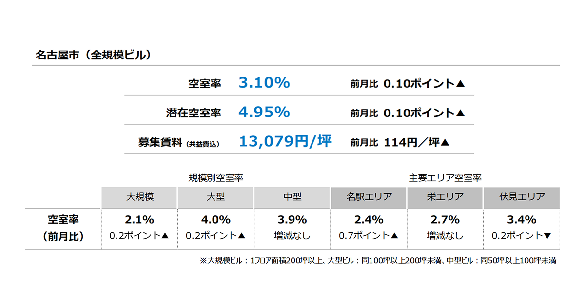 名古屋のオフィス空室率が3.10%へ小幅上昇｜三幸エステートが7月度のオフィスマーケットレポートを発表
