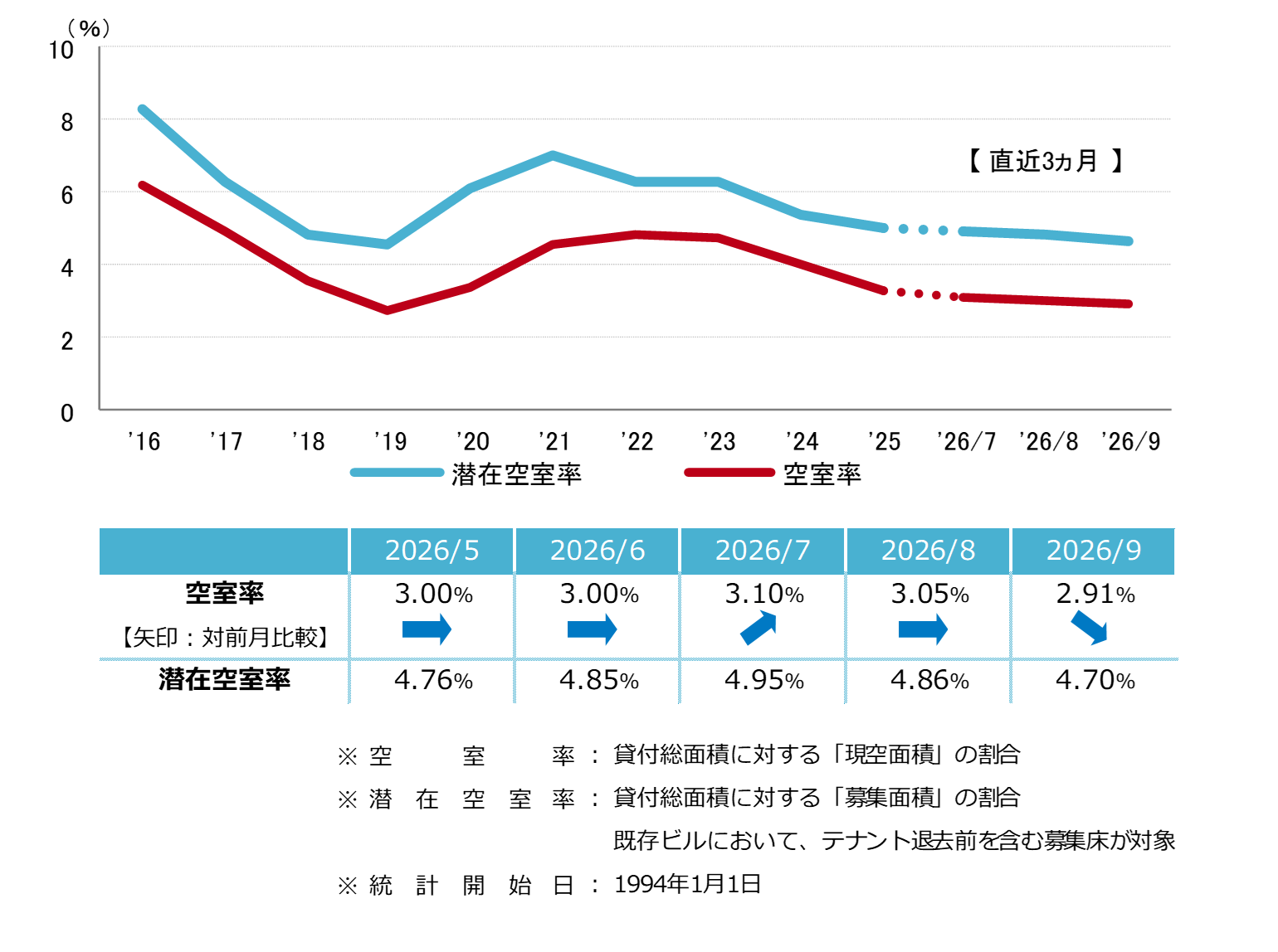 名古屋のオフィス空室率、2020年6月以来の2％台に｜2ヵ月連続で小幅低下